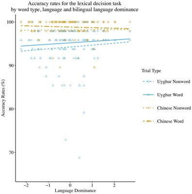 A Domain-General Monitoring Account of Bilingual Language Control in Recognition: The Role of Language Dominance and Bilingual Experience